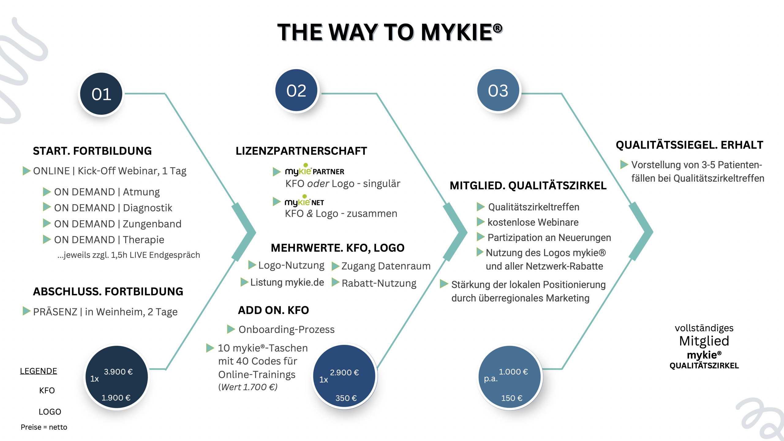 Weg zur Zertifizierung durch die mykie® GmbH. mykie® ist ein Therapieprinzip von Dr. Andrea Freudenberg in Weinheim zur kieferorthopädischen Frühbehandlung